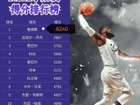 开云体育平台APP-篮球巨星再度刷新个人得分纪录，刷新历史记录