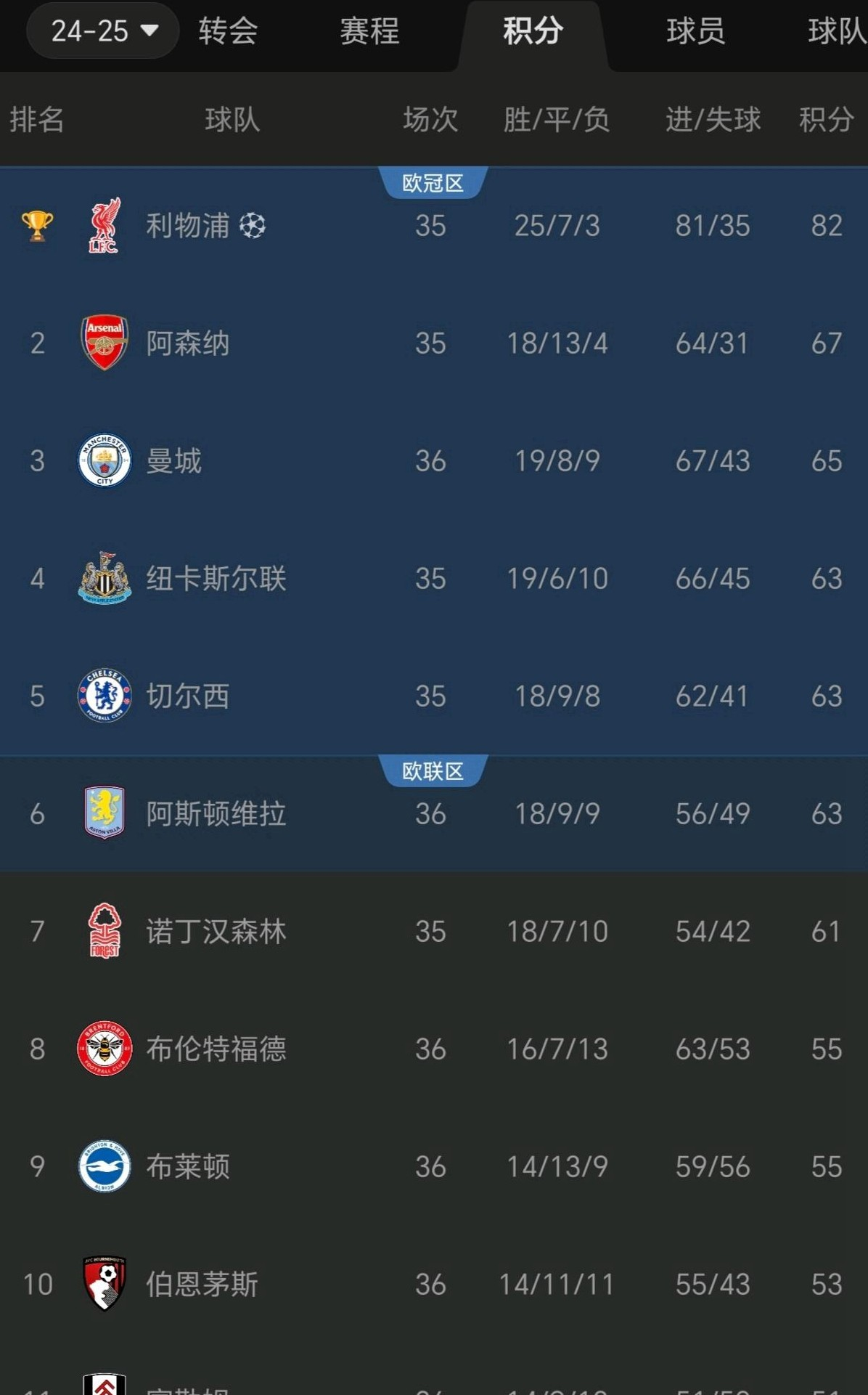 包含法兰克福豪取胜利，继续领先积分榜的词条